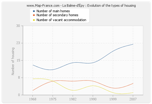 La Balme-d'Épy : Evolution of the types of housing